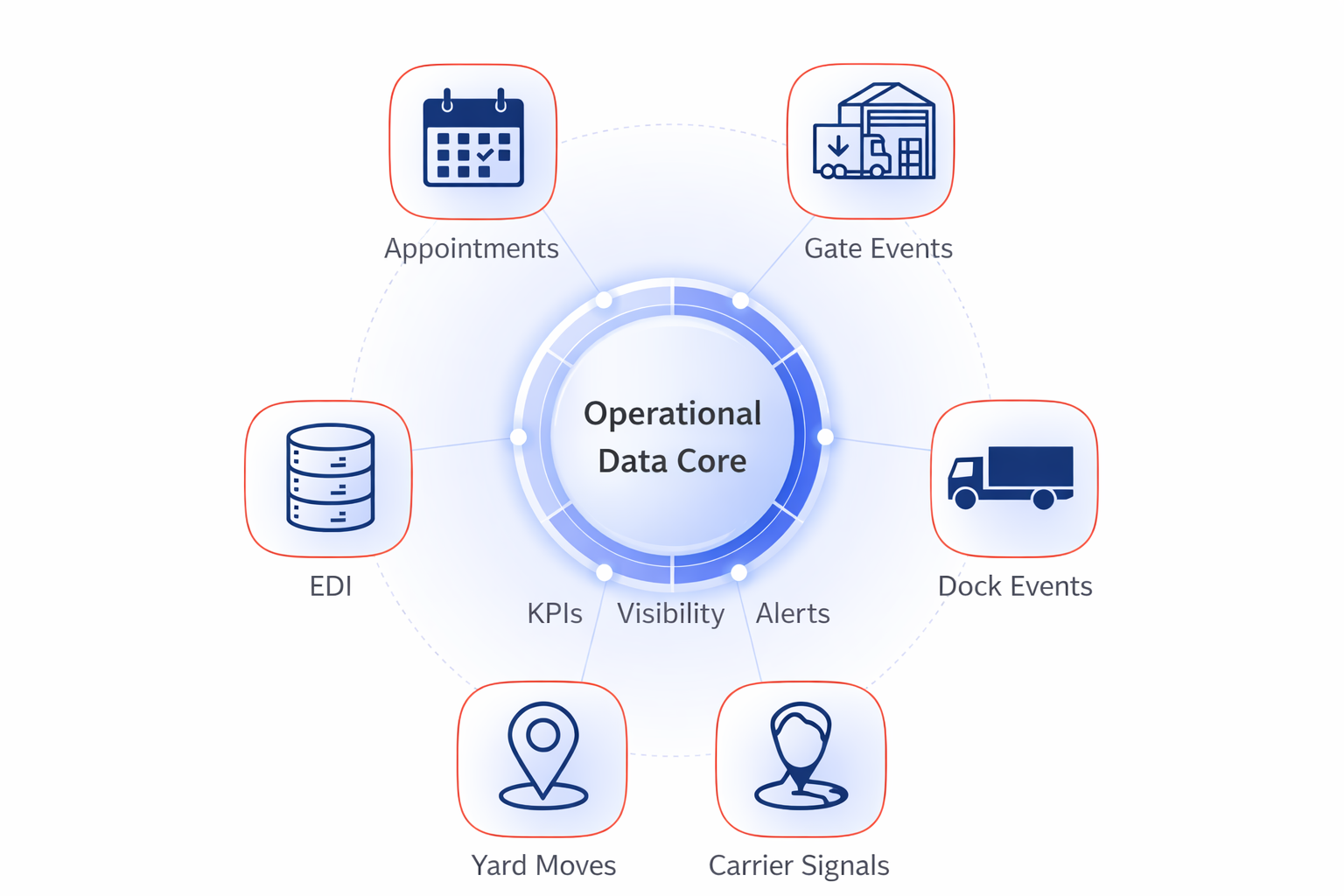 Operational data core connecting appointments, gate events, dock events, yard moves, carrier signals, and EDI